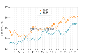 Температура води Сен-Флоран у квітні