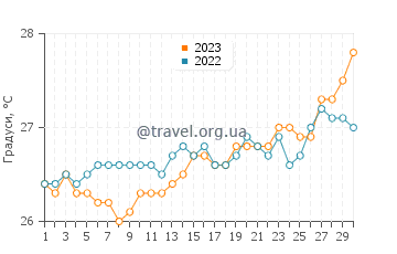 Температура води Сен-Франсуа у квітні