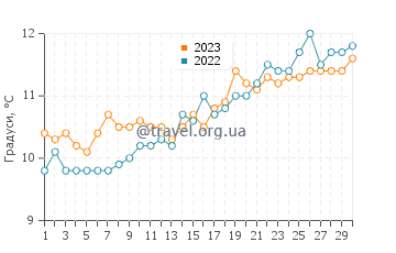 Температура води Сен-Ка-ле-Гільдо у квітні