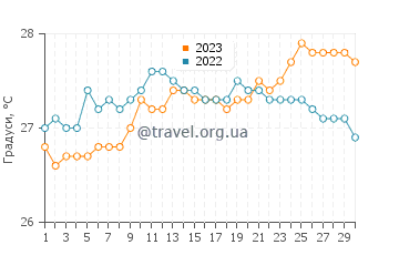 Температура води Сен-Луї-дю-Нор у квітні