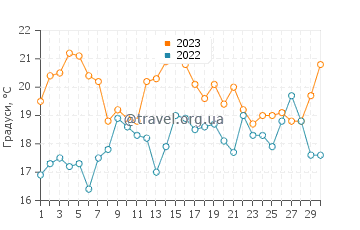 Температура води Сен-Луї у квітні