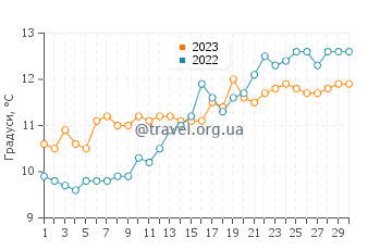 Температура води Сен Мартен де Бреаль у квітні