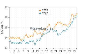 Температура води Сен-Тропе у квітні