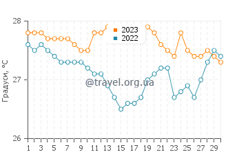 Температура води Сен-Жозеф у квітні