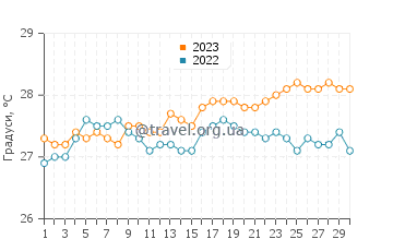 Температура води Сьєнфуегос у квітні