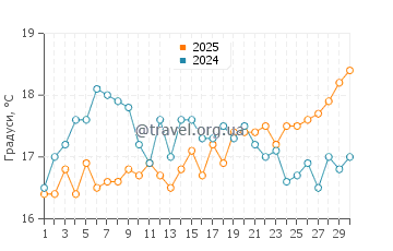 Температура води Сент Томас Бей у квітні