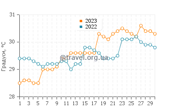Температура води Серіа у квітні