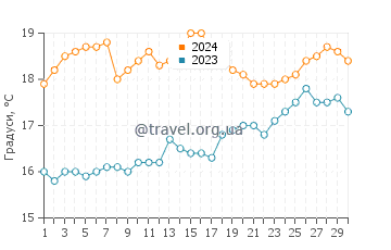 Температура води Сфакакі у квітні