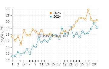 Температура води Шаклфорд Банкс у квітні