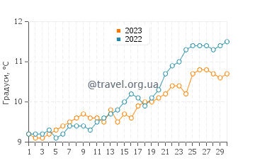 Температура води Шанклін у квітні
