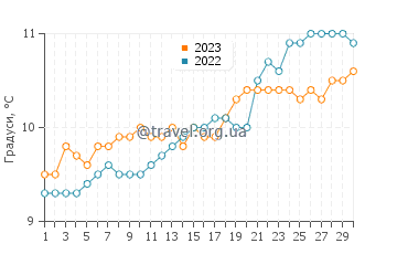 Температура води Шербур-Октевіль у квітні