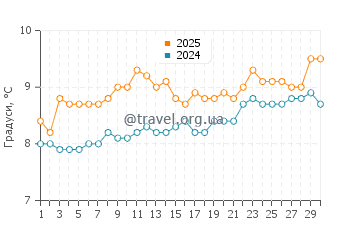 Температура води Шілдейг у квітні