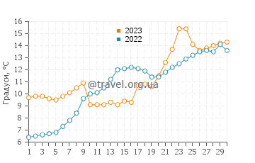 Температура води Шіофок у квітні