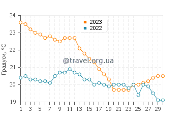 Температура води Шуї у квітні