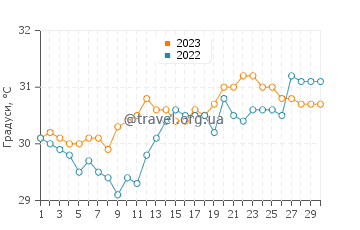 Температура води Сі Рача у квітні