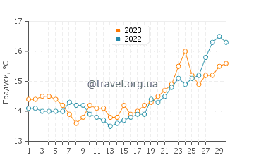 Температура води Сибарі у квітні