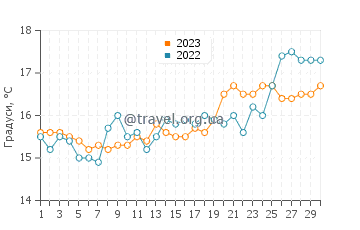 Температура води Сидарі у квітні