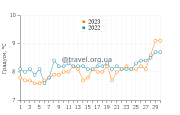 Температура води Сідні у квітні