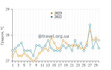 Температура води Сідрос у квітні