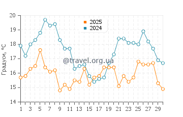 Температура води Сіфунчо у квітні