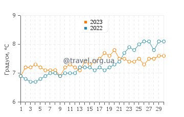 Температура води Сіхаузес у квітні