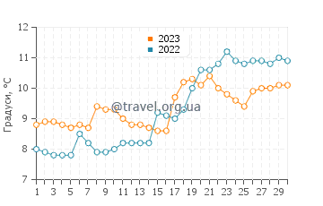 Температура води Силот у квітні