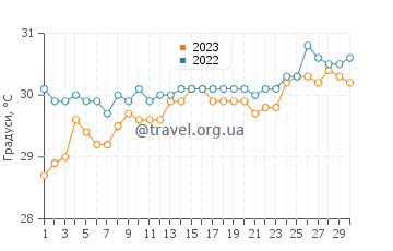 Температура води Сінгапур у квітні