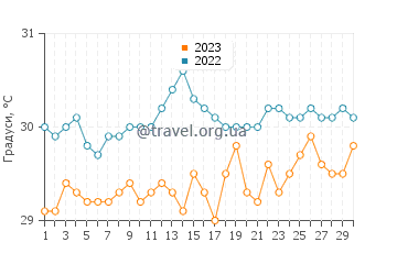 Температура води Сінгараджа у квітні