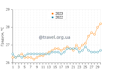 Температура води Ораньєстад у квітні