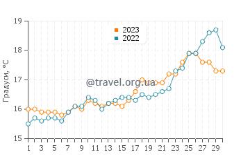 Температура води Сіссі у квітні