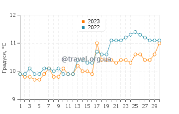 Температура води Ситон у квітні