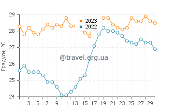 Температура води Сіуатанехо у квітні