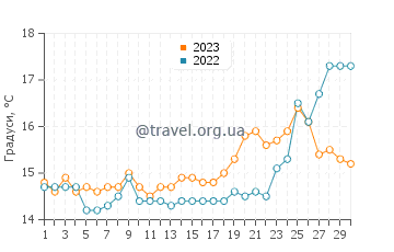 Температура води Сівірі у квітні