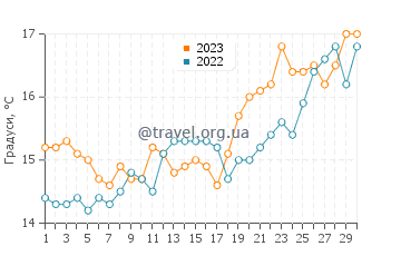 Температура води Скаріо у квітні