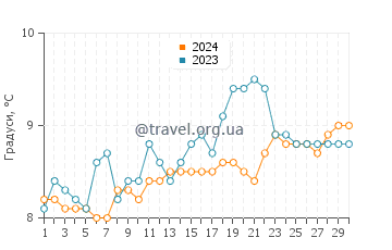 Температура води Скаріста у квітні