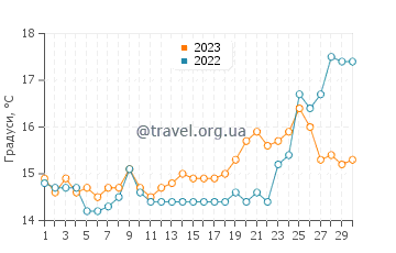 Температура води Скеля Фурка у квітні