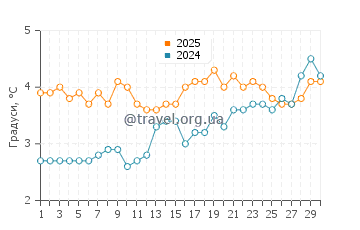 Температура води Скроллсвіка у квітні