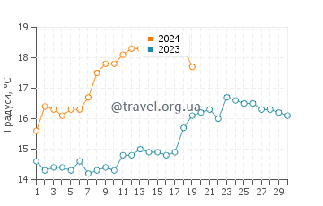 Температура води Словенска Плаза у квітні