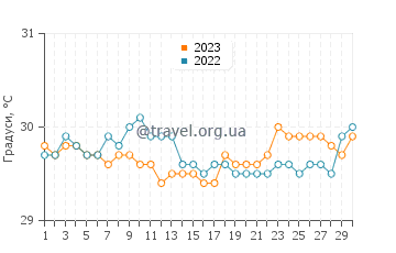 Температура води Сомба у квітні