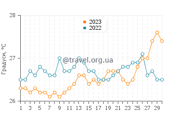 Температура води Сосуа у квітні