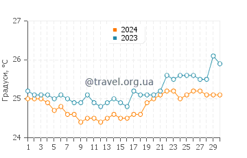 Температура води Спенсер Біч у квітні