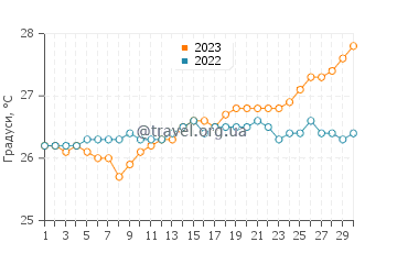 Температура води Стоні-Граунд у квітні