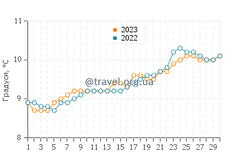 Температура води Страндхілл у квітні