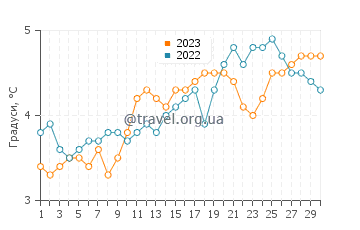 Температура води Страумі у квітні