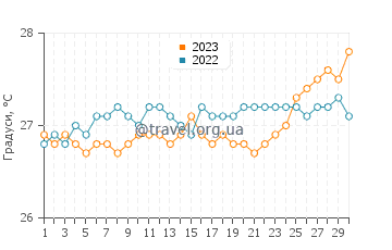 Температура води Суфрієр у квітні