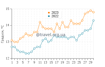 Температура води Сукаррієта у квітні