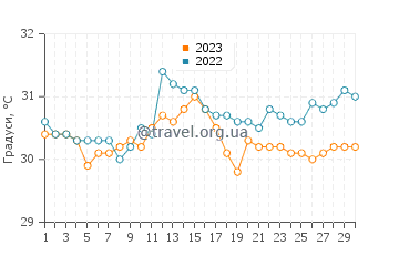 Температура води Сунгаї Петані у квітні