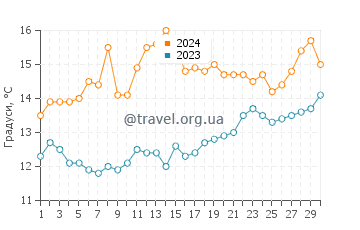 Температура води Света Маріна у квітні
