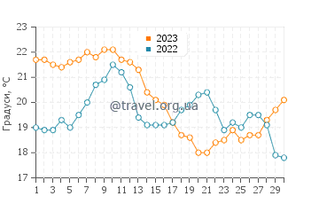 Температура води Сьюдад-де-ла-Коста у квітні
