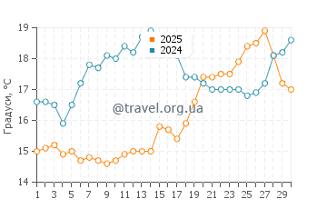 Температура води Талє у квітні